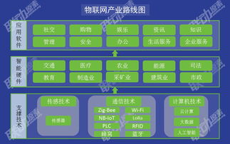一张图解码物联网 技术架构与核心服务全景