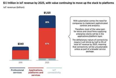 物联网万亿市场开启 科技巨头逐鹿产业智能化服务新蓝海